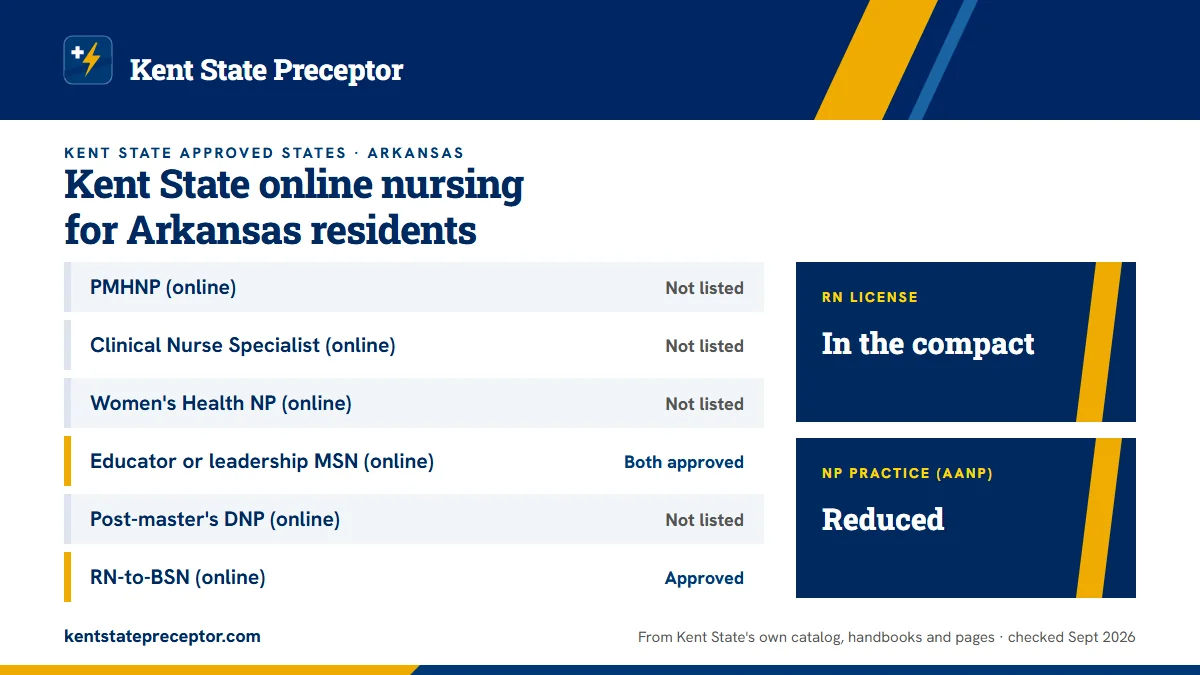 Kent State online nursing programs for Arkansas residents, from Kent State's approved-states page: PMHNP (online): not listed; Clinical Nurse Specialist (online): not listed; Women's Health NP (online): not listed; Educator or leadership MSN (online): both approved; Post-master's DNP (online): not l