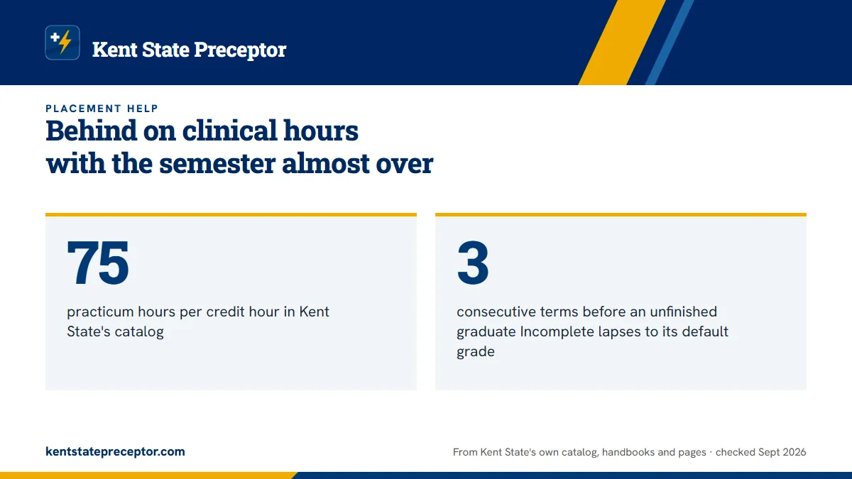 Behind on clinical hours with the semester almost over. 75: practicum hours per credit hour in Kent State's catalog; 3: consecutive terms before an unfinished graduate Incomplete lapses to its default grade.