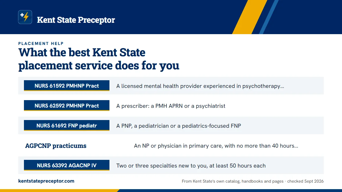 Table. Examples of Kent State course rules a search has to meet: NURS 61592 PMHNP Practicum I, A licensed mental health provider experienced in psychotherapy; medication-only placements are not accepted; NURS 62592 PMHNP Practicum II, A prescriber: a PMH APRN or a psychiatrist; NURS 61692 FNP pediat