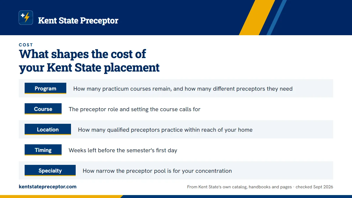 Table. The five factors in a Kent State placement quote: Program, How many practicum courses remain, and how many different preceptors they need; Course, The preceptor role and setting the course calls for; Location, How many qualified preceptors practice within reach of your home; Timing, Weeks lef