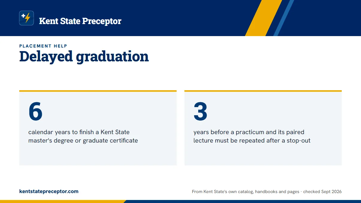 Delayed graduation. 6: calendar years to finish a Kent State master's degree or graduate certificate; 3: years before a practicum and its paired lecture must be repeated after a stop-out.