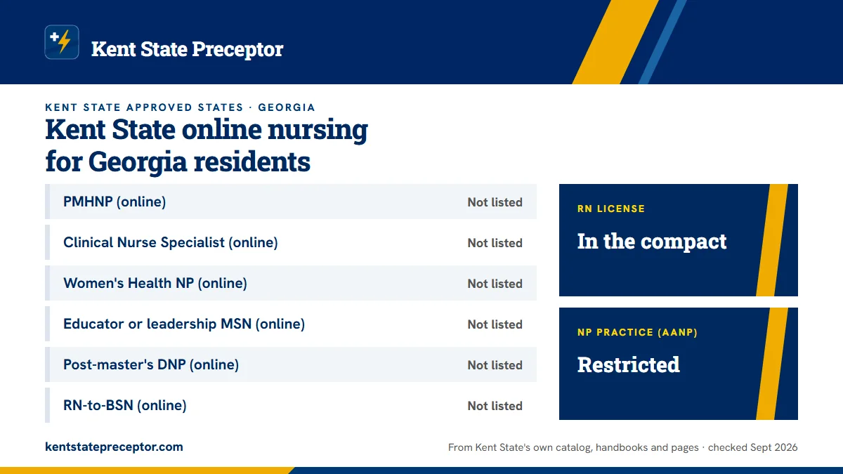 Kent State online nursing programs for Georgia residents, from Kent State's approved-states page: PMHNP (online): not listed; Clinical Nurse Specialist (online): not listed; Women's Health NP (online): not listed; Educator or leadership MSN (online): not listed; Post-master's DNP (online): not liste
