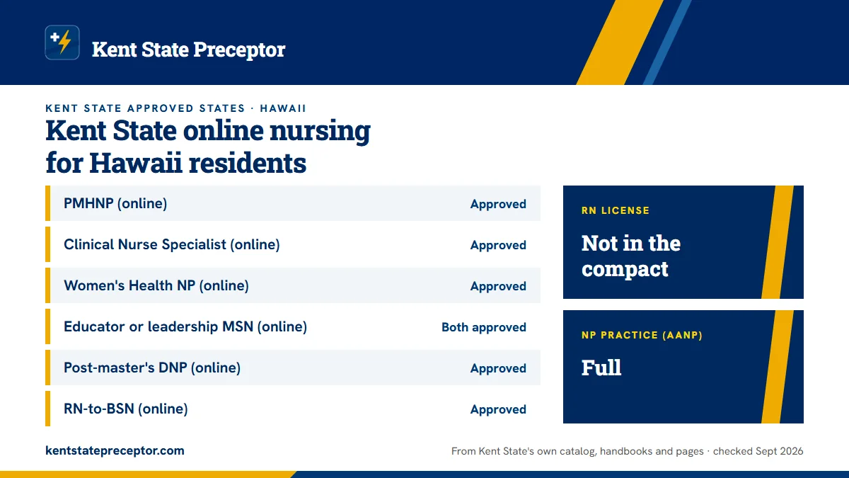Kent State online nursing programs for Hawaii residents, from Kent State's approved-states page: PMHNP (online): approved; Clinical Nurse Specialist (online): approved; Women's Health NP (online): approved; Educator or leadership MSN (online): both approved; Post-master's DNP (online): approved; RN-