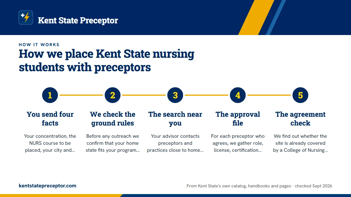 Numbered steps. Step by step, from your first message to your first logged hour: 1 You send four facts; 2 We check the ground rules; 3 The search near you; 4 The approval file; 5 The agreement check.