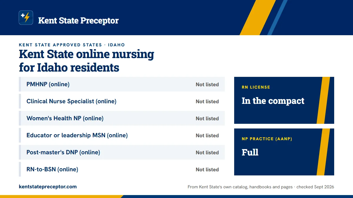 Kent State online nursing programs for Idaho residents, from Kent State's approved-states page: PMHNP (online): not listed; Clinical Nurse Specialist (online): not listed; Women's Health NP (online): not listed; Educator or leadership MSN (online): not listed; Post-master's DNP (online): not listed;