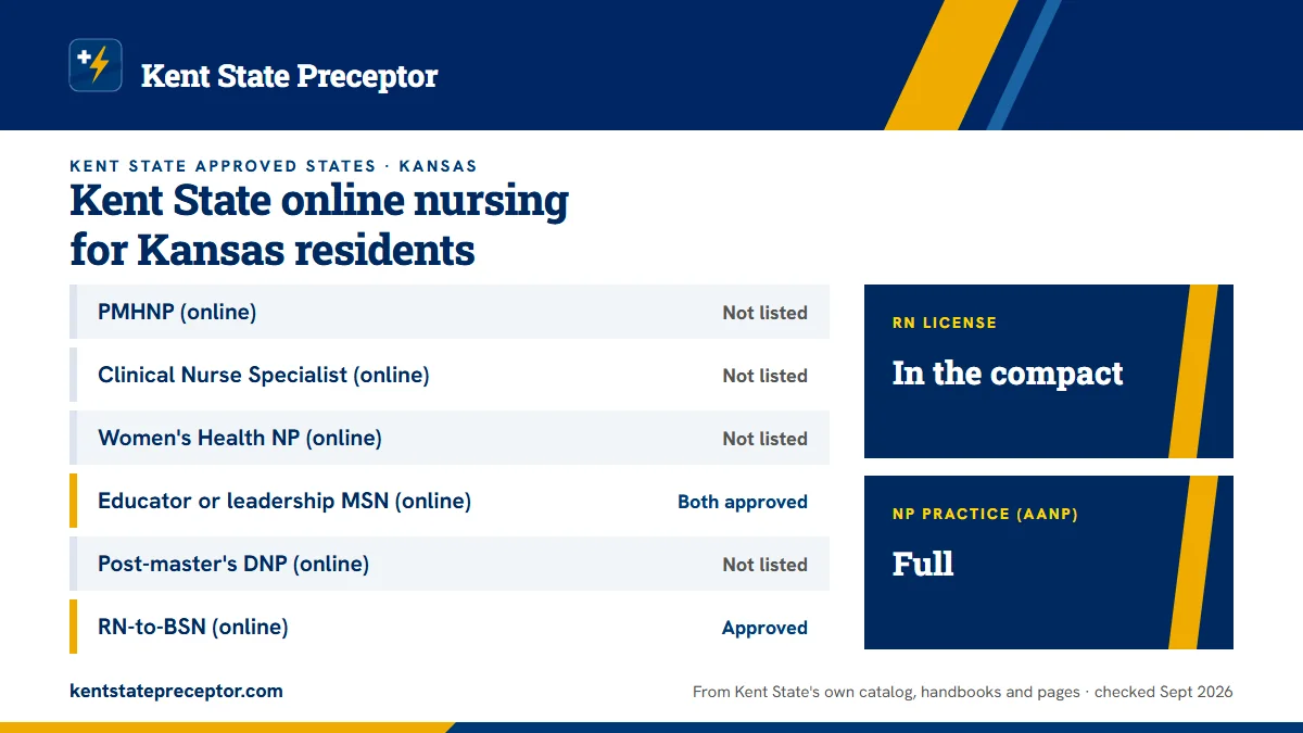 Kent State online nursing programs for Kansas residents, from Kent State's approved-states page: PMHNP (online): not listed; Clinical Nurse Specialist (online): not listed; Women's Health NP (online): not listed; Educator or leadership MSN (online): both approved; Post-master's DNP (online): not lis