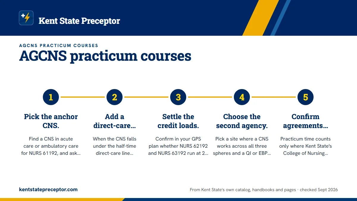 Numbered steps. Planning two agencies across three courses: 1 Pick the anchor CNS.; 2 Add a direct-care partner if needed.; 3 Settle the credit loads.; 4 Choose the second agency.; 5 Confirm agreements early..