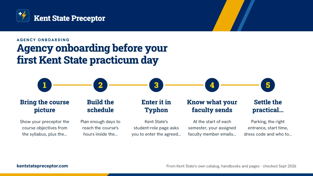Numbered steps. Meeting your preceptor before day one: 1 Bring the course picture; 2 Build the schedule; 3 Enter it in Typhon; 4 Know what your faculty sends; 5 Settle the practical details.