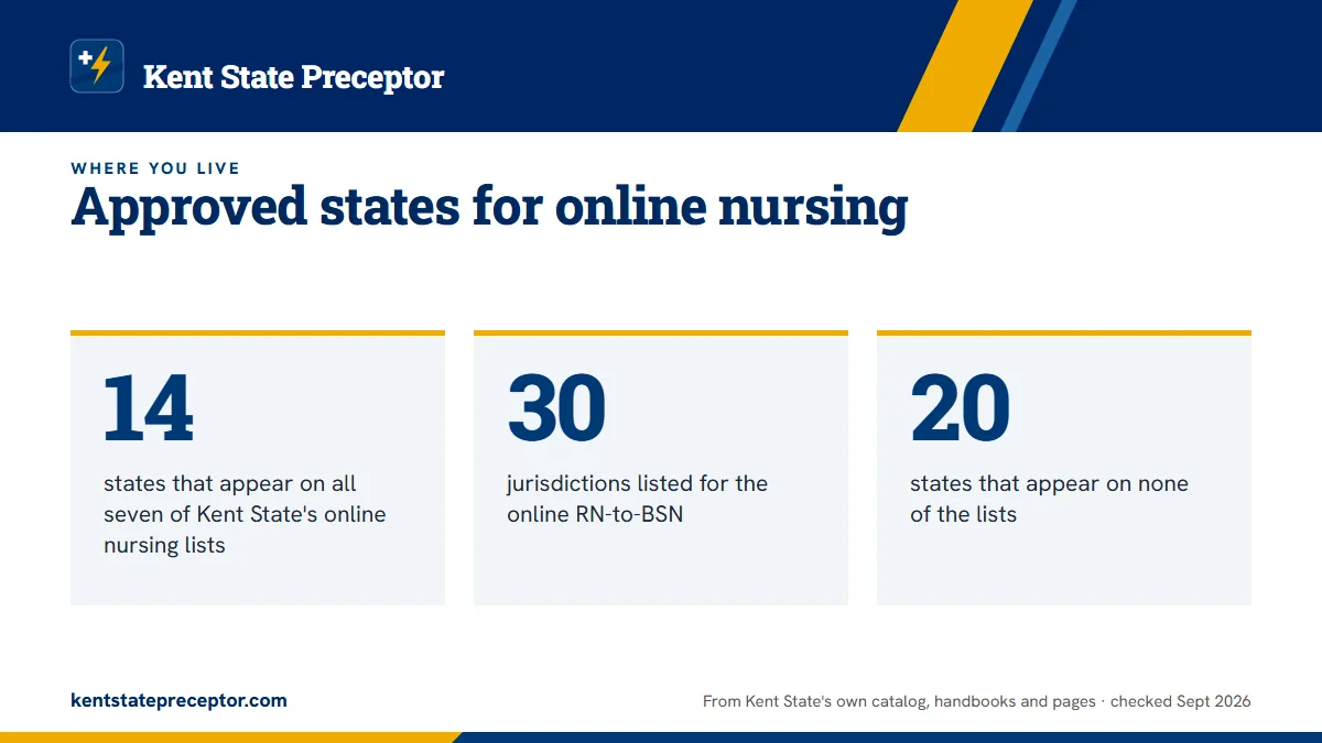 Approved states for online nursing. 14: states that appear on all seven of Kent State's online nursing lists; 30: jurisdictions listed for the online RN-to-BSN; 20: states that appear on none of the lists.