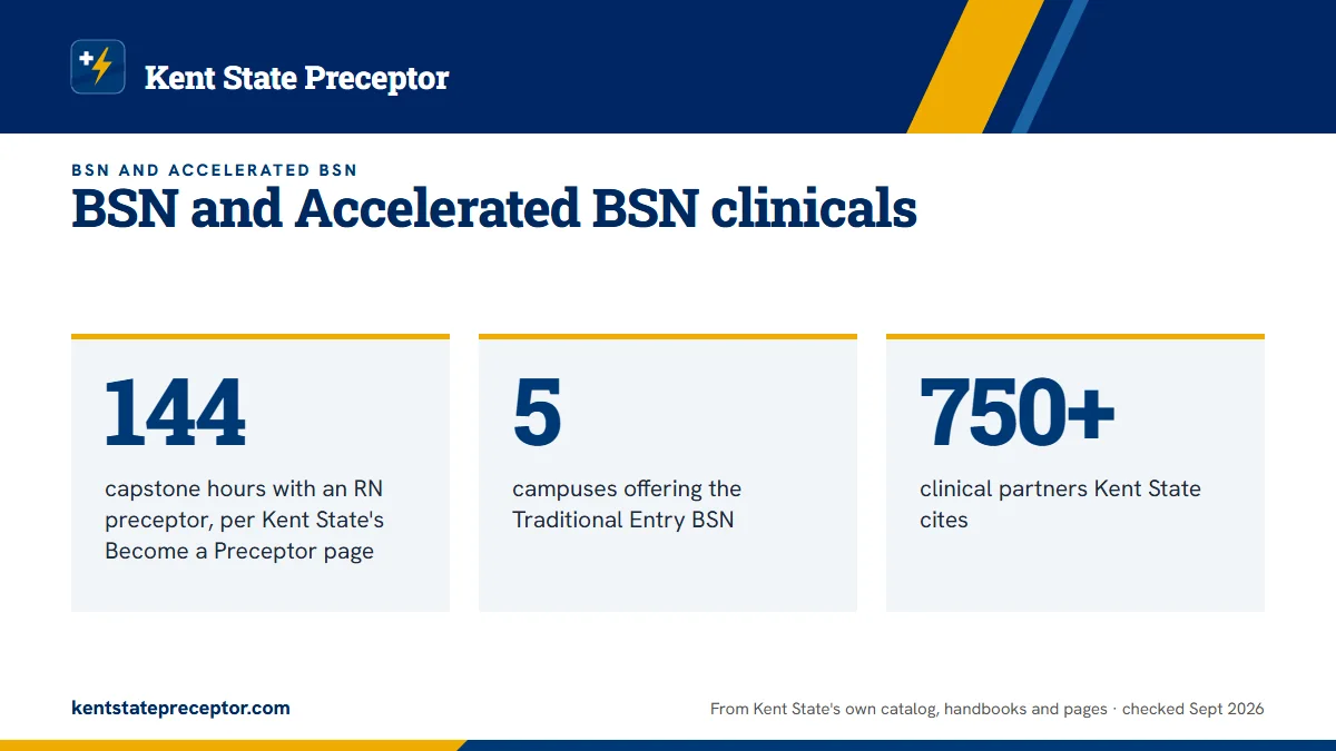 BSN and Accelerated BSN clinicals. 144: capstone hours with an RN preceptor, per Kent State's Become a Preceptor page; 5: campuses offering the Traditional Entry BSN; 750+: clinical partners Kent State cites.