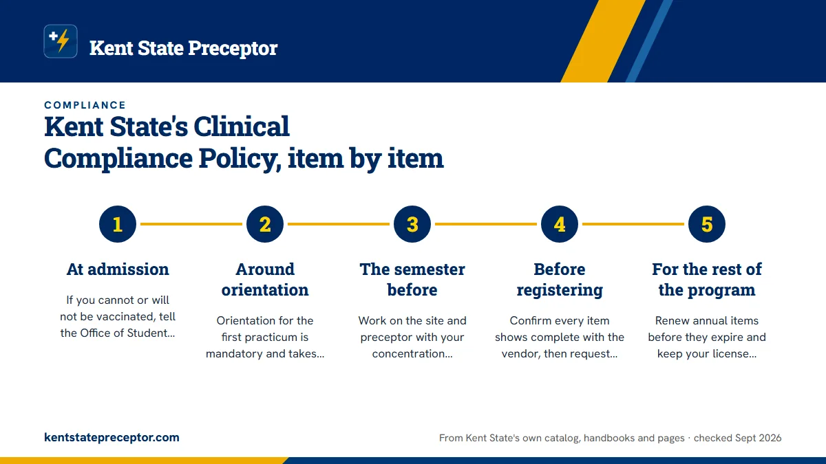 Numbered steps. Working backward from your first practicum: 1 At admission; 2 Around orientation; 3 The semester before; 4 Before registering; 5 For the rest of the program.