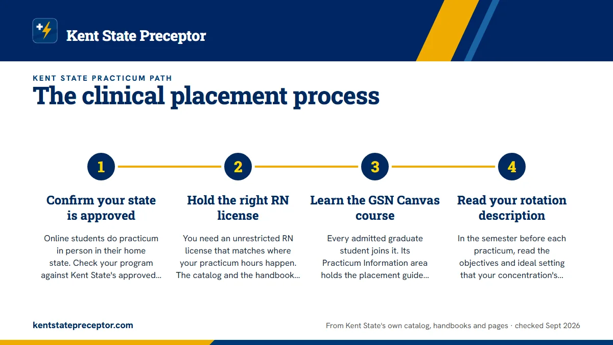 Numbered steps. Phase one: checks to finish before you search: 1 Confirm your state is approved; 2 Hold the right RN license; 3 Learn the GSN Canvas course; 4 Read your rotation description.