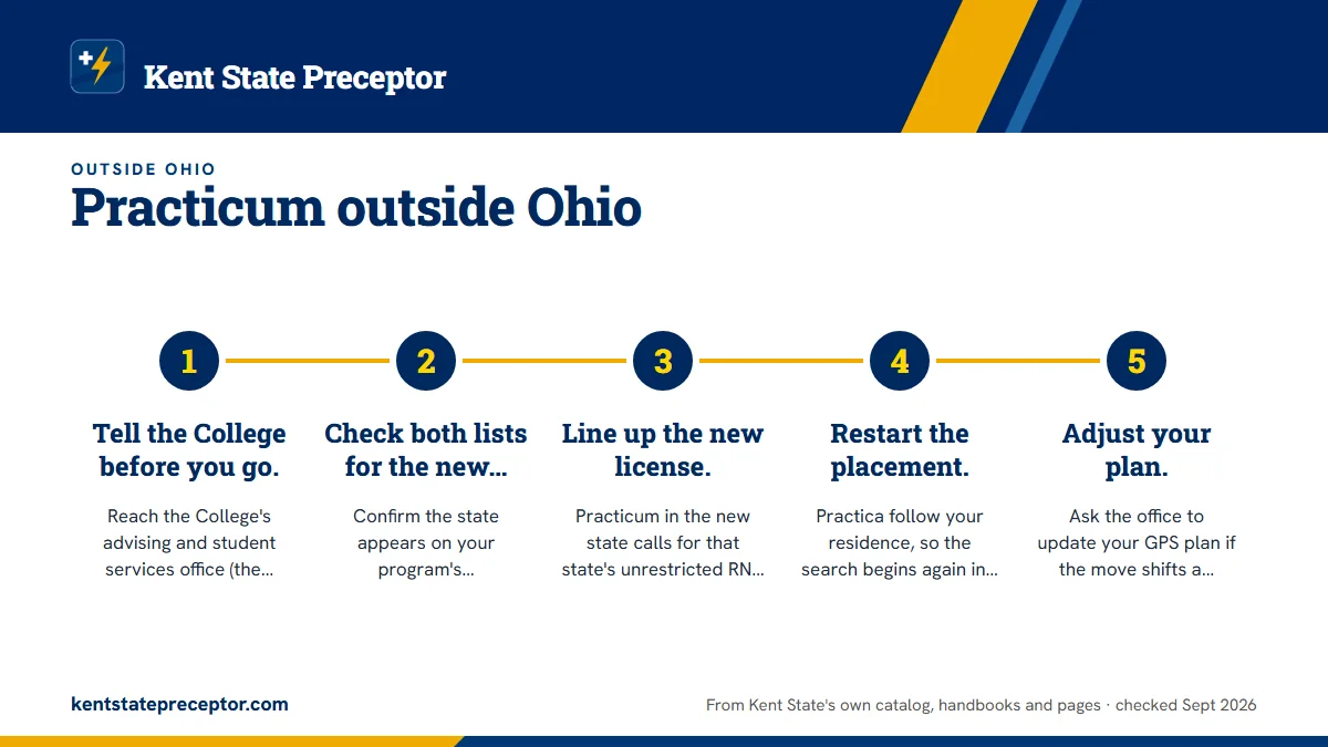Numbered steps. If you move during the program: 1 Tell the College before you go.; 2 Check both lists for the new state.; 3 Line up the new license.; 4 Restart the placement.; 5 Adjust your plan..