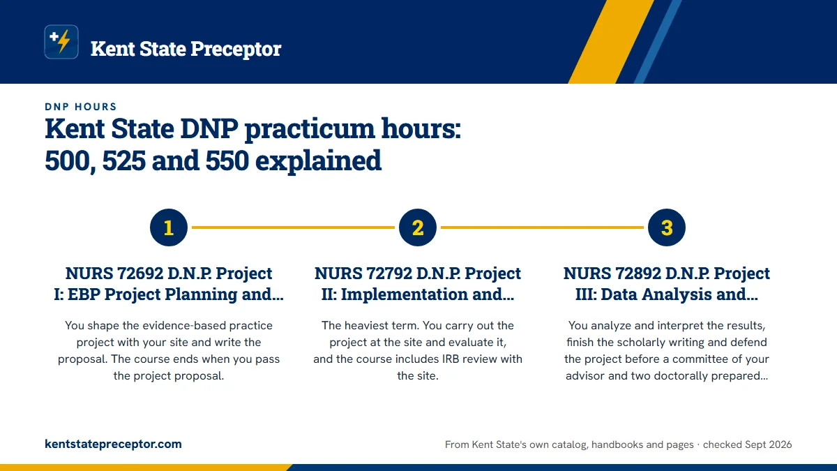 Numbered steps. The 550 project hours, course by course: 1 NURS 72692 D.N.P. Project I: EBP Project Planning and Proposal, 150 hours; 2 NURS 72792 D.N.P. Project II: Implementation and Evaluation, 250 hours; 3 NURS 72892 D.N.P. Project III: Data Analysis and Interpretation, 150 hours.