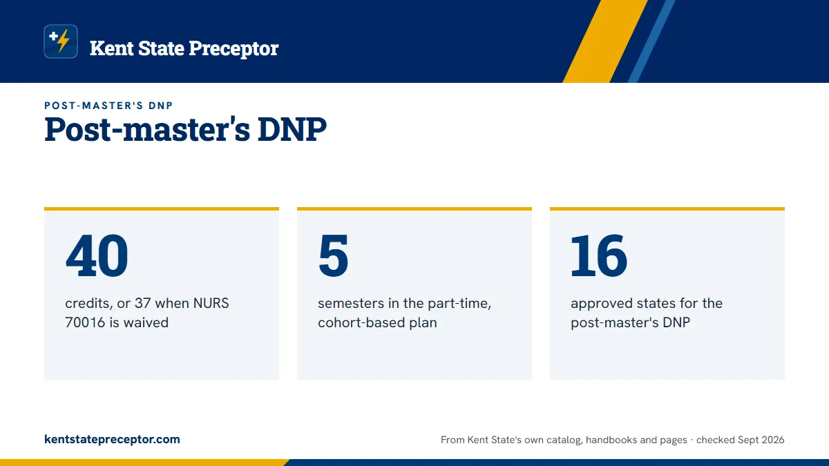 Post-master's DNP. 40: credits, or 37 when NURS 70016 is waived; 5: semesters in the part-time, cohort-based plan; 16: approved states for the post-master's DNP.