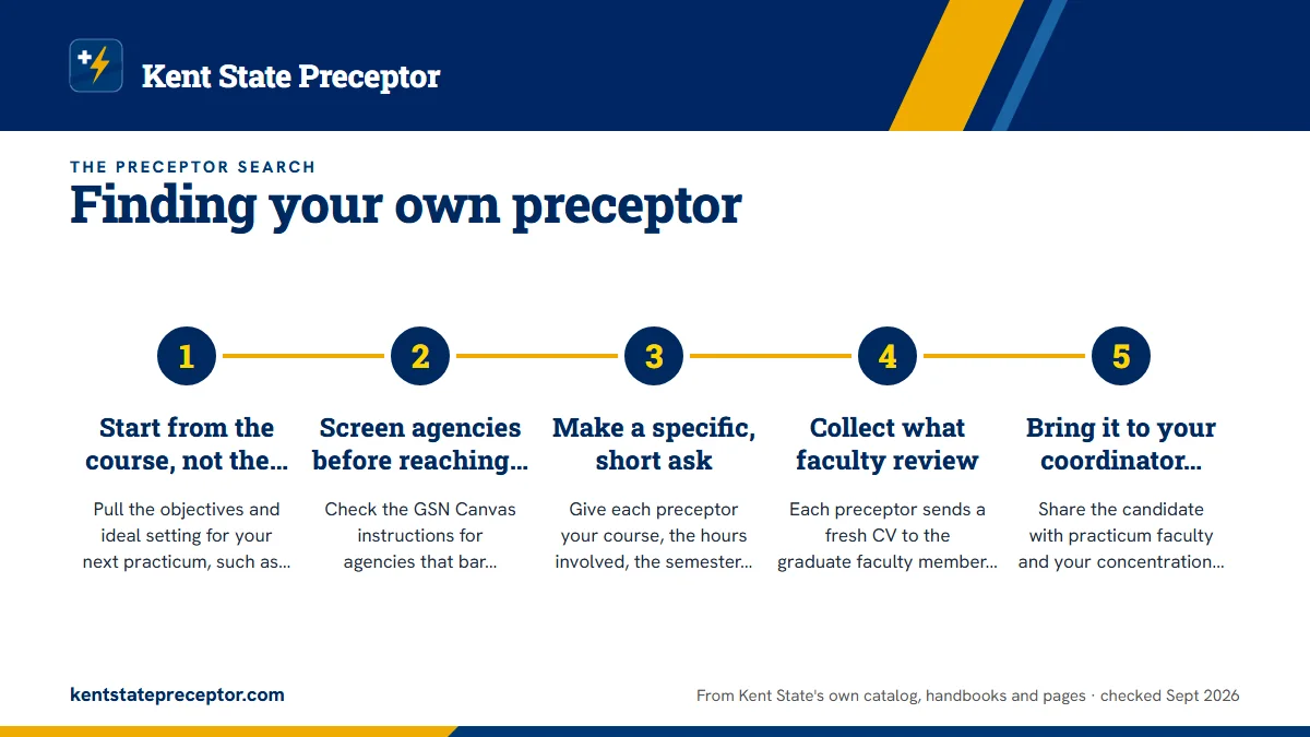 Numbered steps. A search method built for Kent State's rules: 1 Start from the course, not the contact list; 2 Screen agencies before reaching out; 3 Make a specific, short ask; 4 Collect what faculty review; 5 Bring it to your coordinator early.