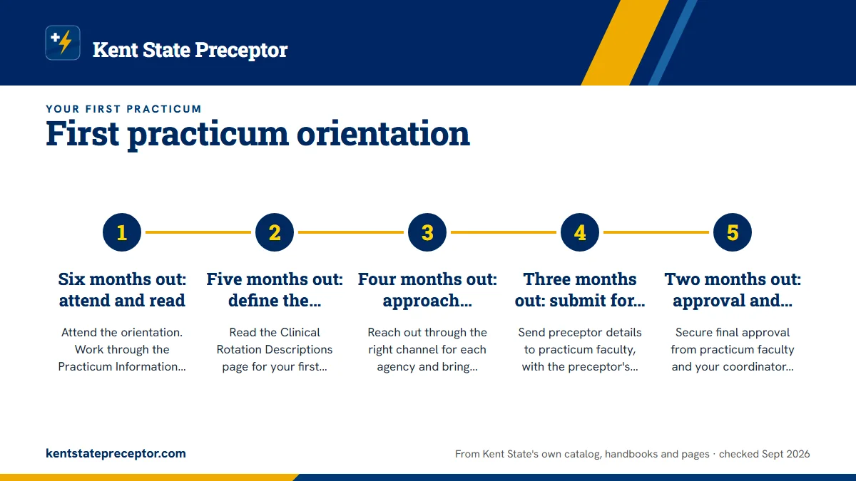 Numbered steps. A month-by-month plan from notice to day one: 1 Six months out: attend and read; 2 Five months out: define the placement; 3 Four months out: approach preceptors; 4 Three months out: submit for review; 5 Two months out: approval and compliance.