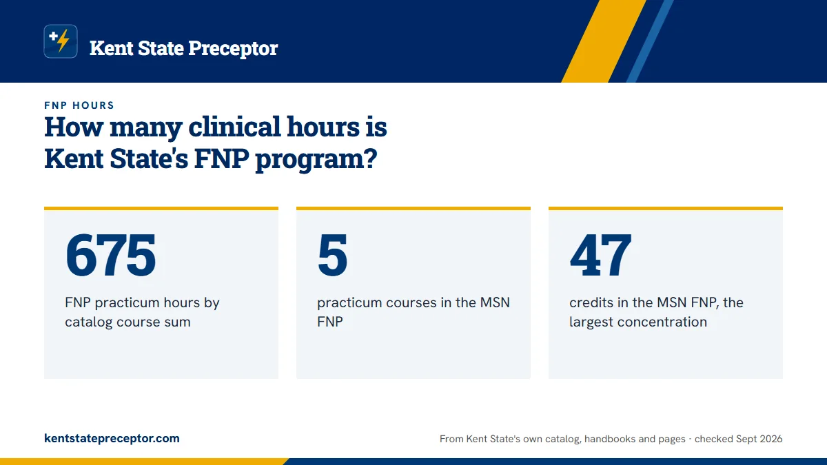 How many clinical hours is Kent State's FNP program?. 675: FNP practicum hours by catalog course sum; 5: practicum courses in the MSN FNP; 47: credits in the MSN FNP, the largest concentration.