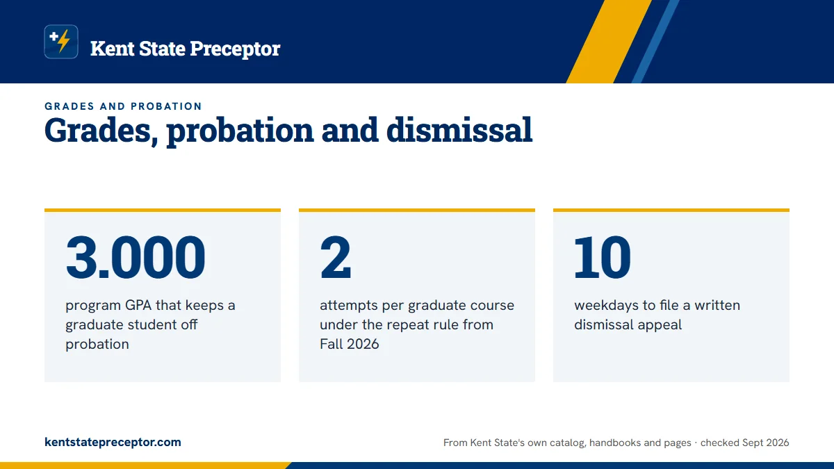 Grades, probation and dismissal. 3.000: program GPA that keeps a graduate student off probation; 2: attempts per graduate course under the repeat rule from Fall 2026; 10: weekdays to file a written dismissal appeal.