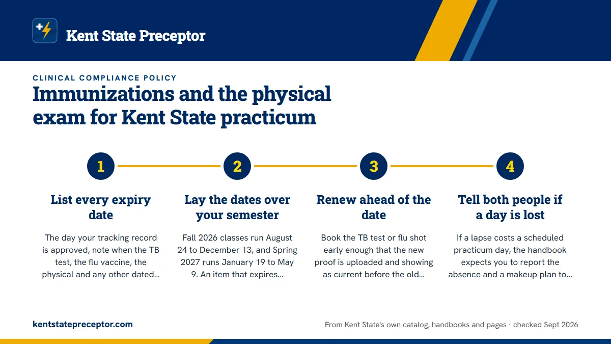 Numbered steps. Annual TB test and flu vaccine: the items that lapse: 1 List every expiry date; 2 Lay the dates over your semester; 3 Renew ahead of the date; 4 Tell both people if a day is lost.