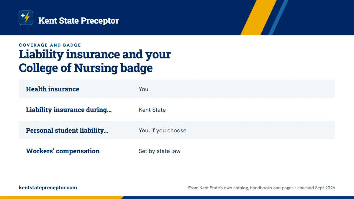 Table. Which coverage is whose: Health insurance, You; Liability insurance during graduate practicum courses, Kent State; Personal student liability insurance, You, if you choose; Workers' compensation, Set by state law.