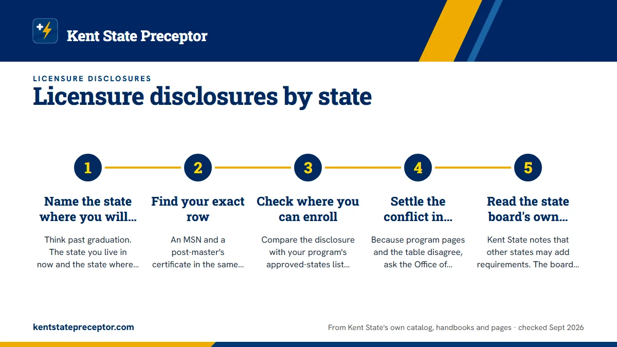 Numbered steps. How to use the disclosure when you plan: 1 Name the state where you will seek licensure; 2 Find your exact row; 3 Check where you can enroll; 4 Settle the conflict in writing; 5 Read the state board's own rules.