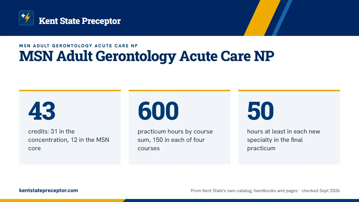 MSN Adult Gerontology Acute Care NP. 43: credits: 31 in the concentration, 12 in the MSN core; 600: practicum hours by course sum, 150 in each of four courses; 50: hours at least in each new specialty in the final practicum.