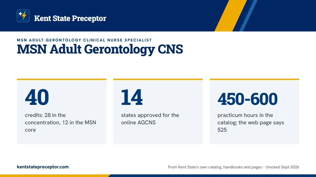 MSN Adult Gerontology CNS. 40: credits: 28 in the concentration, 12 in the MSN core; 14: states approved for the online AGCNS; 450-600: practicum hours in the catalog; the web page says 525.