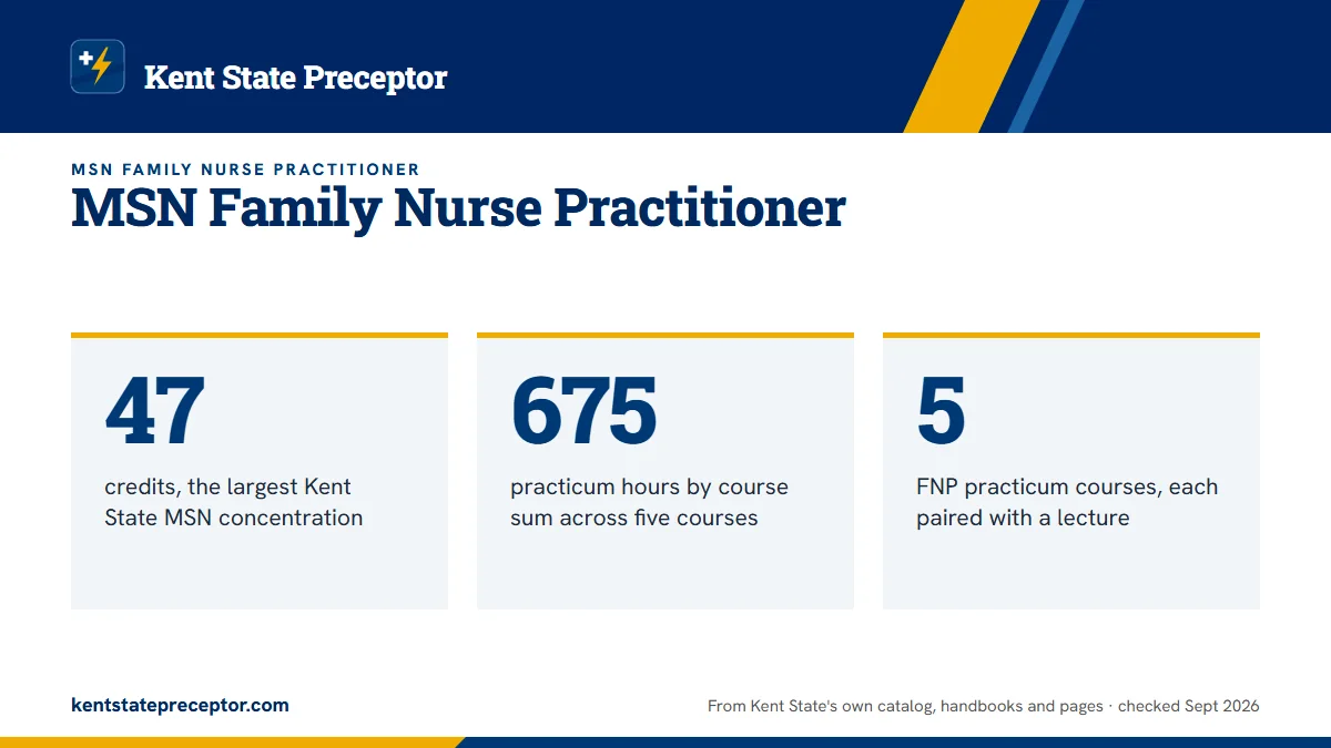MSN Family Nurse Practitioner. 47: credits, the largest Kent State MSN concentration; 675: practicum hours by course sum across five courses; 5: FNP practicum courses, each paired with a lecture.