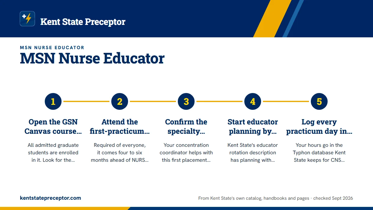 Numbered steps. A planning timeline for both placements: 1 Open the GSN Canvas course early; 2 Attend the first-practicum orientation; 3 Confirm the specialty preceptor the semester before NURS 67092; 4 Start educator planning by mid-February; 5 Log every practicum day in Typhon.