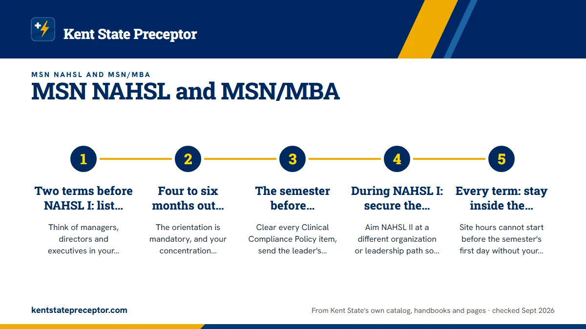 Numbered steps. A leadership placement calendar: 1 Two terms before NAHSL I: list the leaders you could learn from; 2 Four to six months out: first-practicum orientation; 3 The semester before: compliance and approval; 4 During NAHSL I: secure the second leader; 5 Every term: stay inside the semeste