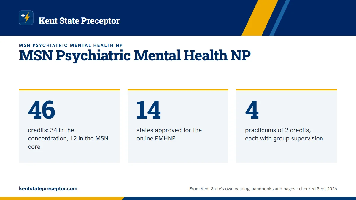 MSN Psychiatric Mental Health NP. 46: credits: 34 in the concentration, 12 in the MSN core; 14: states approved for the online PMHNP; 4: practicums of 2 credits, each with group supervision.