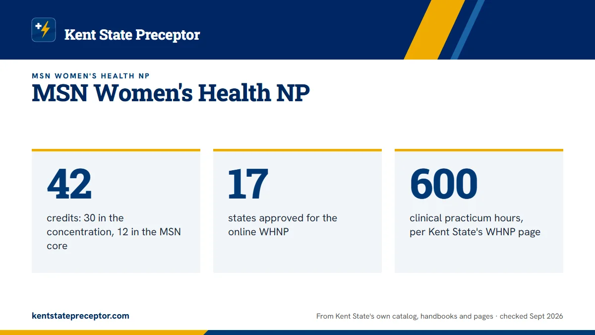MSN Women's Health NP. 42: credits: 30 in the concentration, 12 in the MSN core; 17: states approved for the online WHNP; 600: clinical practicum hours, per Kent State's WHNP page.