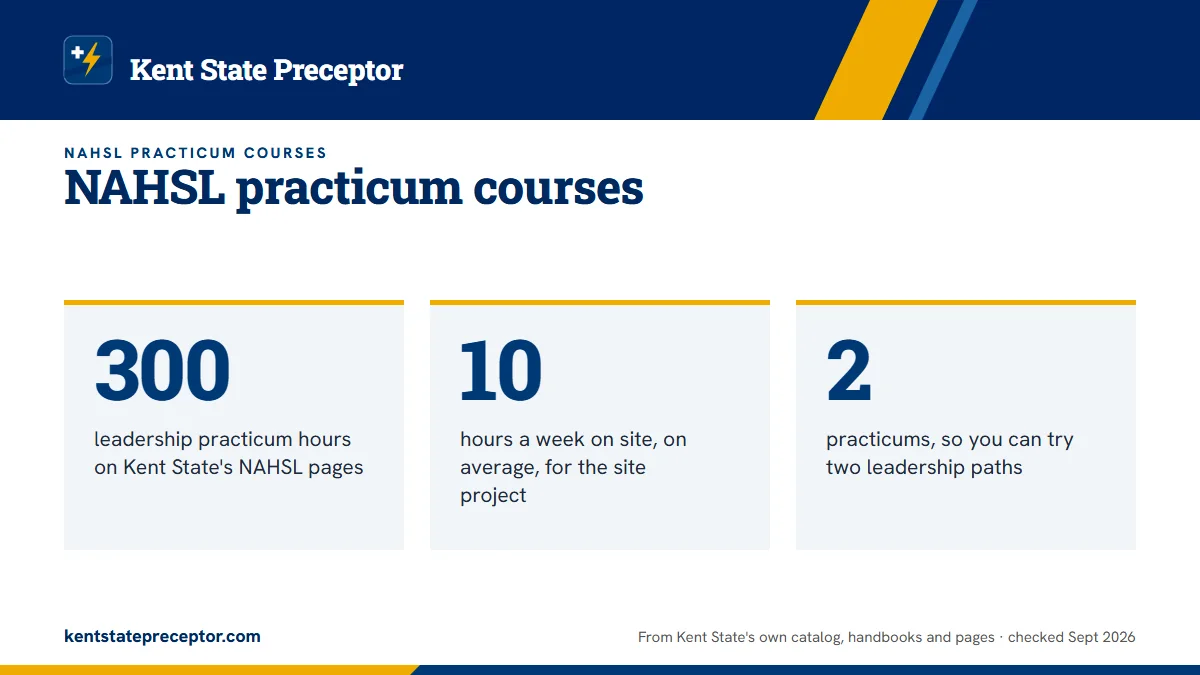 NAHSL practicum courses. 300: leadership practicum hours on Kent State's NAHSL pages; 10: hours a week on site, on average, for the site project; 2: practicums, so you can try two leadership paths.