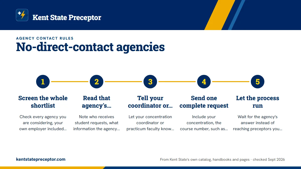 Numbered steps. How to work within a no-contact agency: 1 Screen the whole shortlist; 2 Read that agency's procedure in full; 3 Tell your coordinator or faculty; 4 Send one complete request; 5 Let the process run.