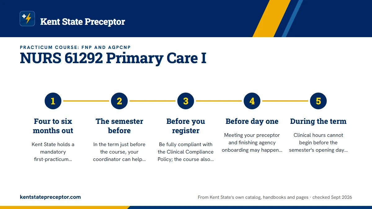 Numbered steps. Timeline for your first practicum: 1 Four to six months out; 2 The semester before; 3 Before you register; 4 Before day one; 5 During the term.