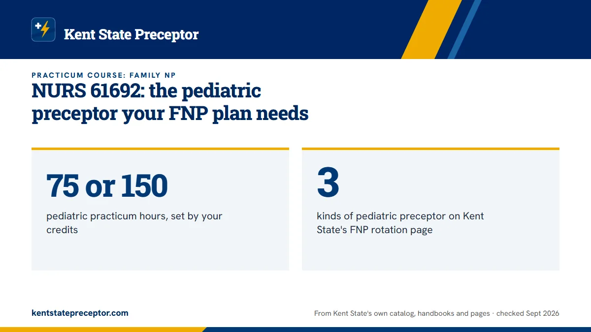 NURS 61692: the pediatric preceptor your FNP plan needs. 75 or 150: pediatric practicum hours, set by your credits; 3: kinds of pediatric preceptor on Kent State's FNP rotation page.