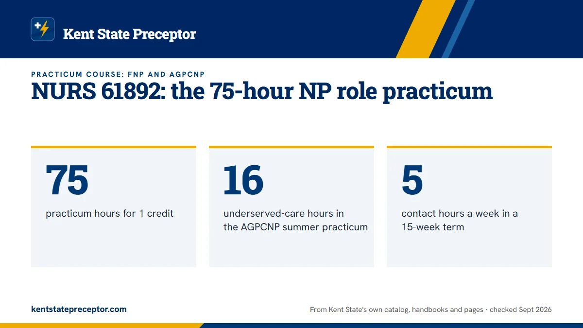 NURS 61892: the 75-hour NP role practicum. 75: practicum hours for 1 credit; 16: underserved-care hours in the AGPCNP summer practicum; 5: contact hours a week in a 15-week term.