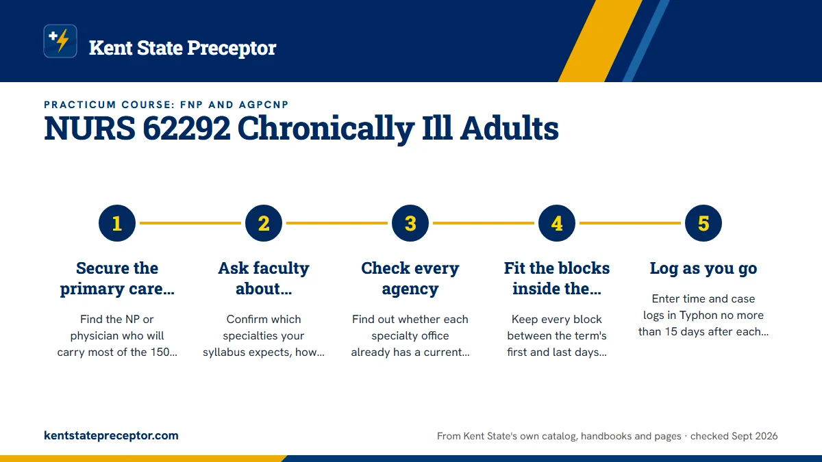 Numbered steps. Order of work for a split practicum: 1 Secure the primary care base; 2 Ask faculty about specialties; 3 Check every agency; 4 Fit the blocks inside the semester; 5 Log as you go.