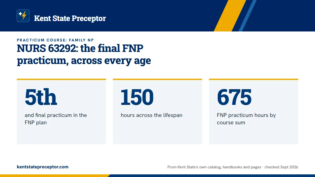 NURS 63292: the final FNP practicum, across every age. 5th: and final practicum in the FNP plan; 150: hours across the lifespan; 675: FNP practicum hours by course sum.