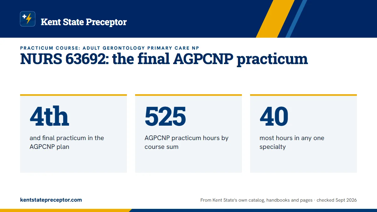 NURS 63692: the final AGPCNP practicum. 4th: and final practicum in the AGPCNP plan; 525: AGPCNP practicum hours by course sum; 40: most hours in any one specialty.