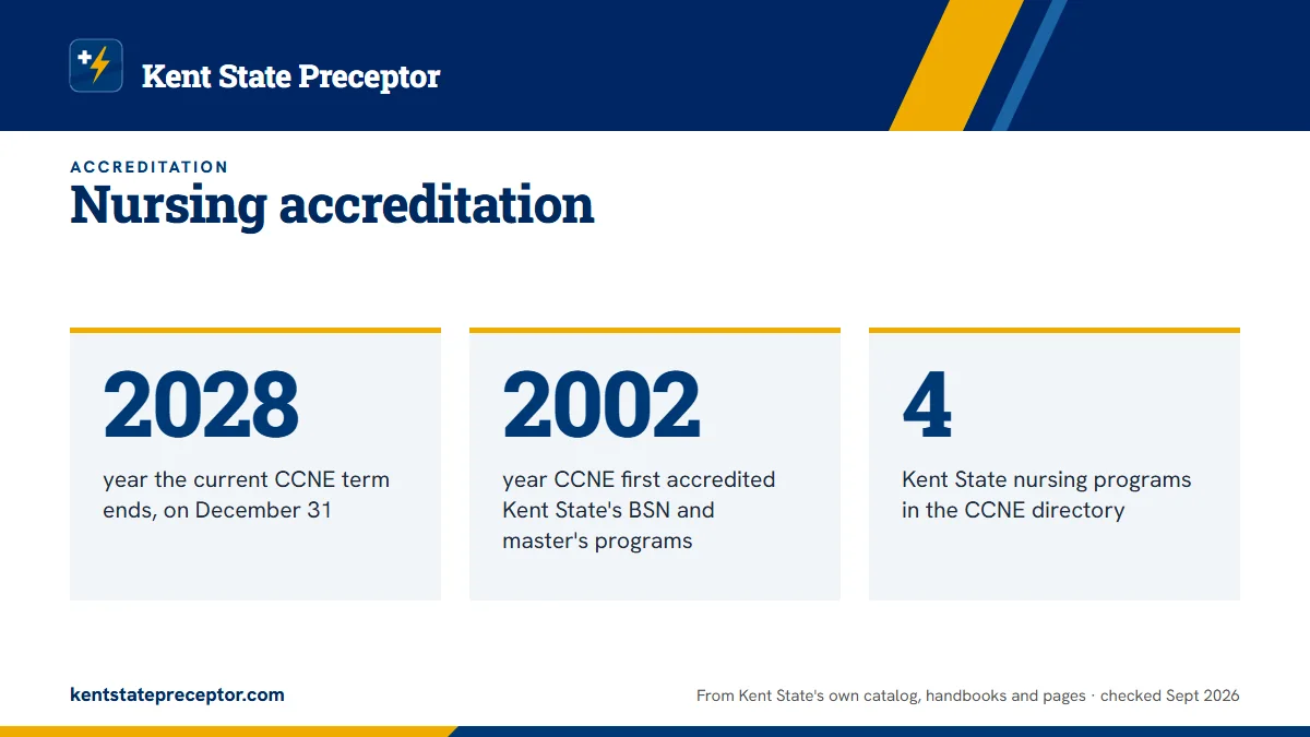 Nursing accreditation. 2028: year the current CCNE term ends, on December 31; 2002: year CCNE first accredited Kent State's BSN and master's programs; 4: Kent State nursing programs in the CCNE directory.