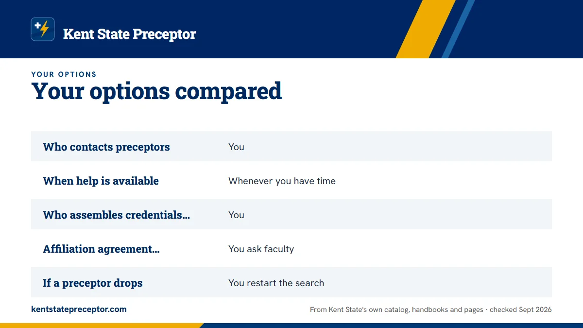 Table. Three ways to reach a Kent State preceptor: Who contacts preceptors, You; When help is available, Whenever you have time; Who assembles credentials and site details, You; Affiliation agreement status, You ask faculty.