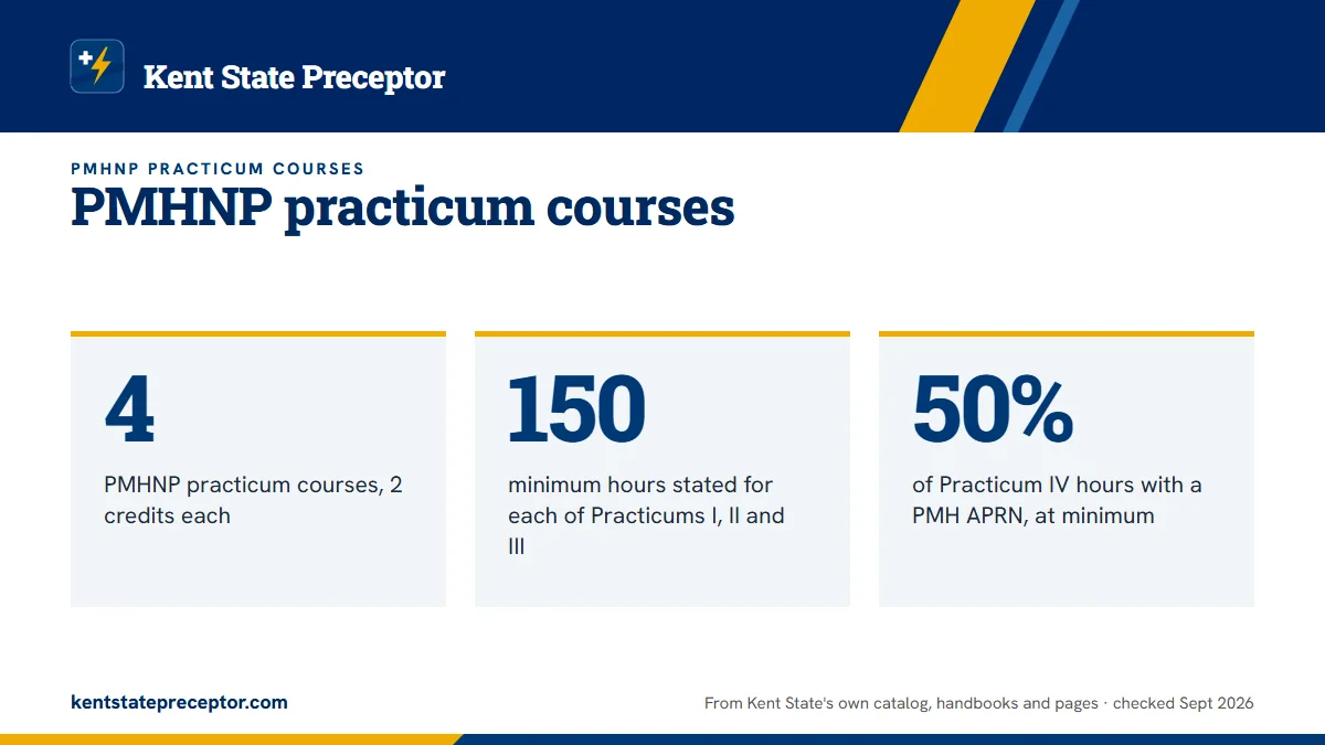 PMHNP practicum courses. 4: PMHNP practicum courses, 2 credits each; 150: minimum hours stated for each of Practicums I, II and III; 50%: of Practicum IV hours with a PMH APRN, at minimum.