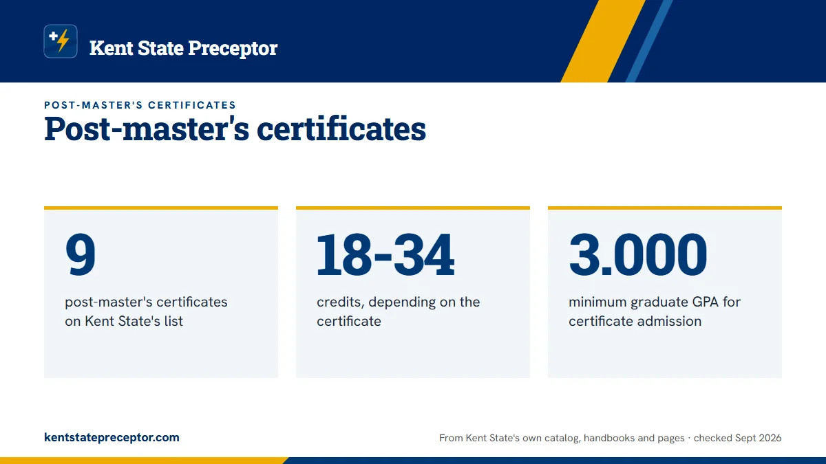Post-master's certificates. 9: post-master's certificates on Kent State's list; 18-34: credits, depending on the certificate; 3.000: minimum graduate GPA for certificate admission.