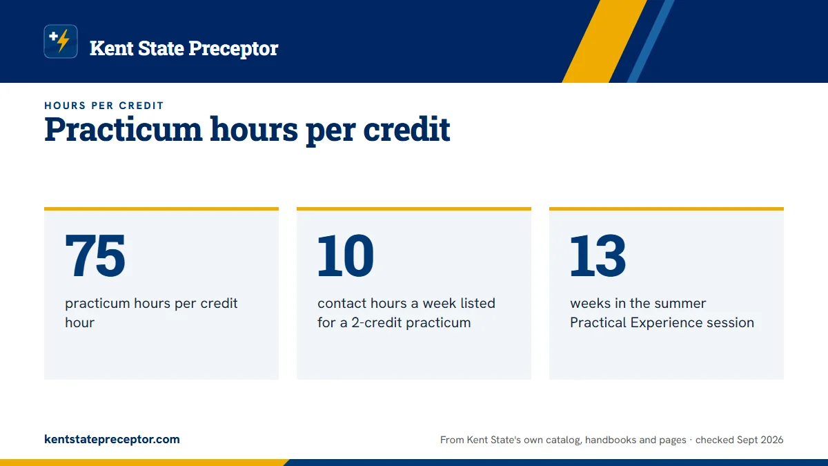Practicum hours per credit. 75: practicum hours per credit hour; 10: contact hours a week listed for a 2-credit practicum; 13: weeks in the summer Practical Experience session.