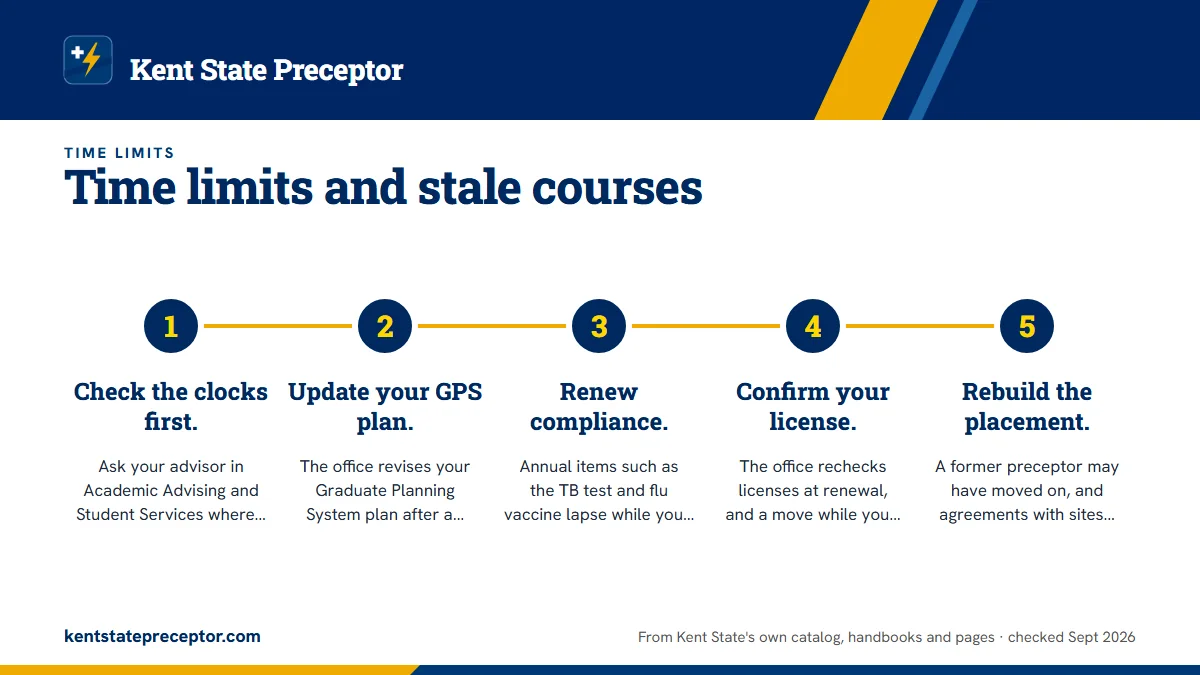 Numbered steps. Planning a return after time away: 1 Check the clocks first.; 2 Update your GPS plan.; 3 Renew compliance.; 4 Confirm your license.; 5 Rebuild the placement..