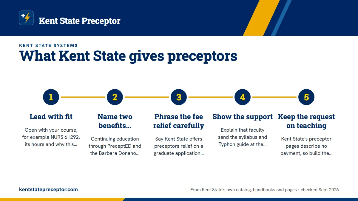 Numbered steps. How to use the benefits in your request: 1 Lead with fit; 2 Name two benefits accurately; 3 Phrase the fee relief carefully; 4 Show the support; 5 Keep the request on teaching.