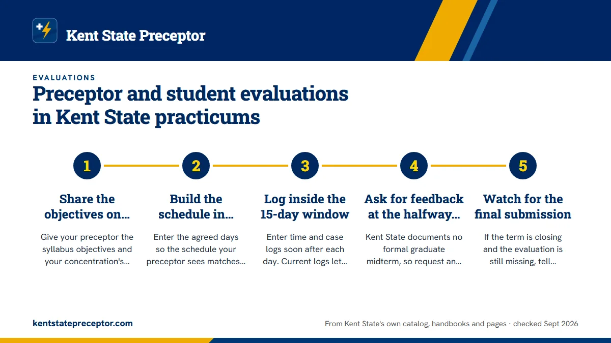 Numbered steps. Setting your preceptor up to evaluate you well: 1 Share the objectives on day one; 2 Build the schedule in Typhon together; 3 Log inside the 15-day window; 4 Ask for feedback at the halfway point; 5 Watch for the final submission.