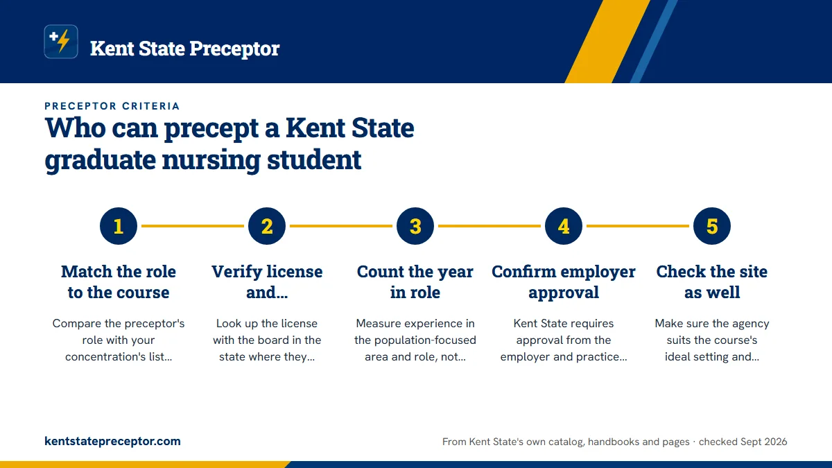 Numbered steps. Checking a preceptor before you submit: 1 Match the role to the course; 2 Verify license and certification; 3 Count the year in role; 4 Confirm employer approval; 5 Check the site as well.